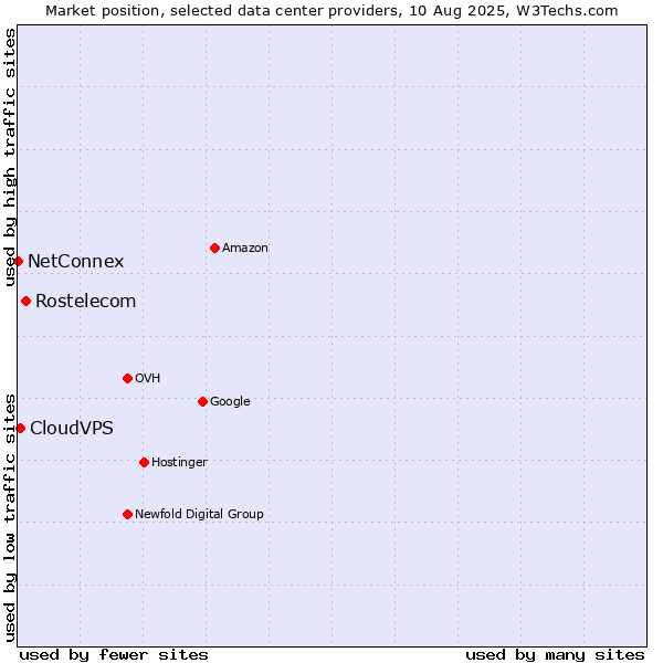 Market position of Rostelecom vs. CloudVPS vs. NetConnex