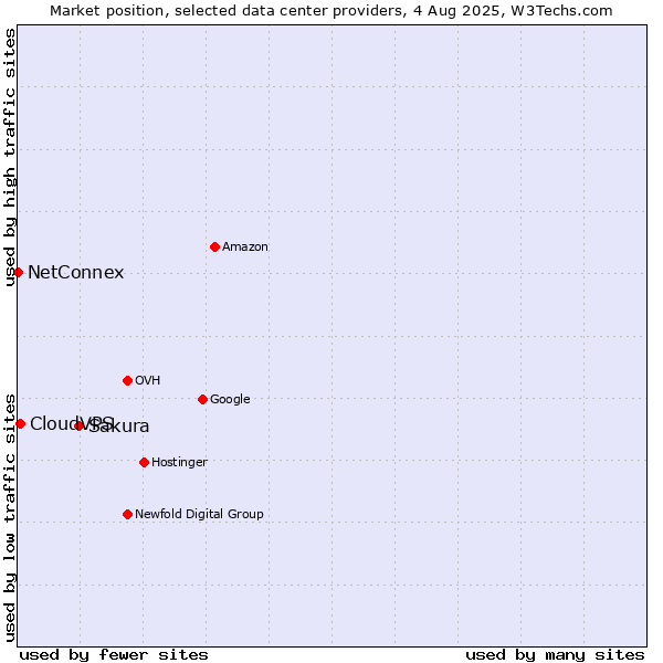 Market position of Sakura vs. CloudVPS vs. NetConnex