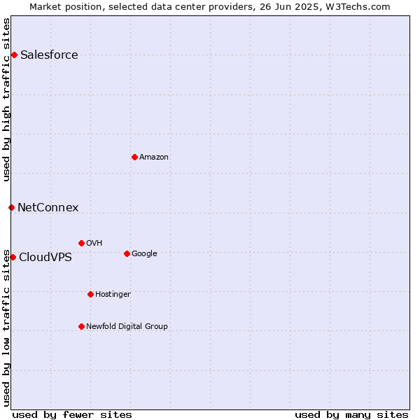 Market position of Salesforce vs. CloudVPS vs. NetConnex