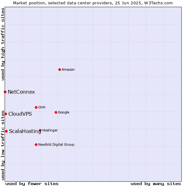 Market position of ScalaHosting vs. CloudVPS vs. NetConnex