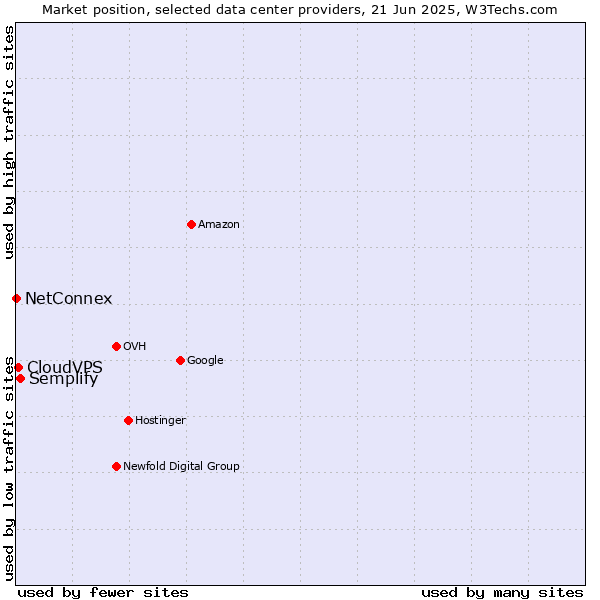 Market position of Semplify vs. CloudVPS vs. NetConnex