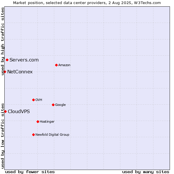 Market position of Servers.com vs. CloudVPS vs. NetConnex