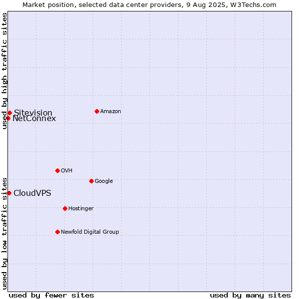 Market position of Sitevision vs. CloudVPS vs. NetConnex