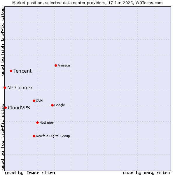 Market position of Tencent vs. CloudVPS vs. NetConnex
