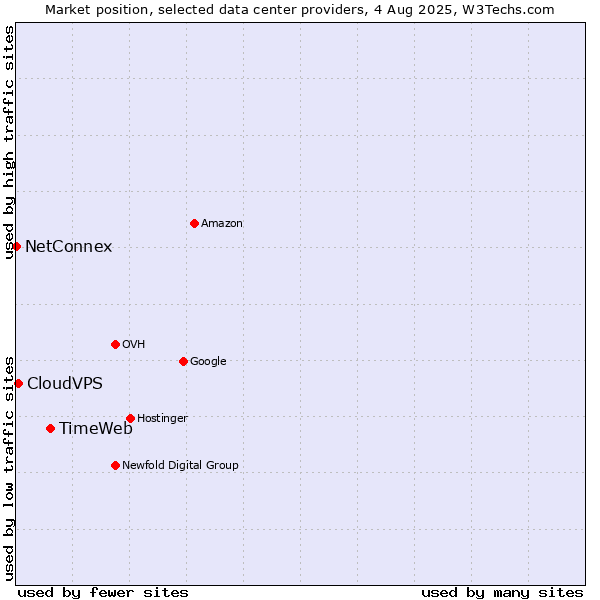 Market position of TimeWeb vs. CloudVPS vs. NetConnex