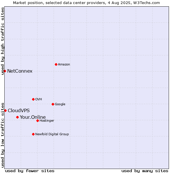 Market position of Your.Online vs. CloudVPS vs. NetConnex