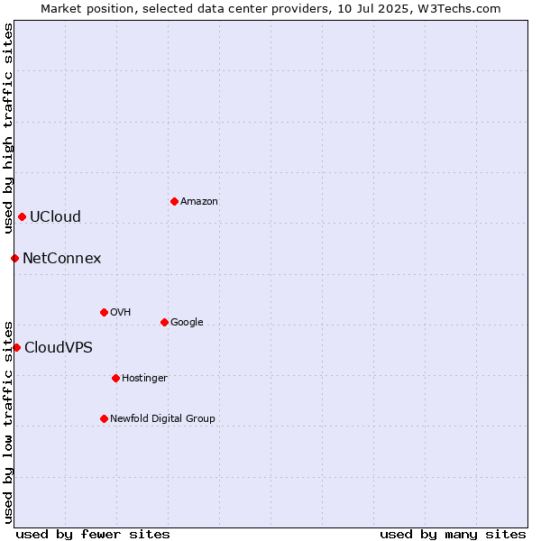 Market position of UCloud vs. CloudVPS vs. NetConnex