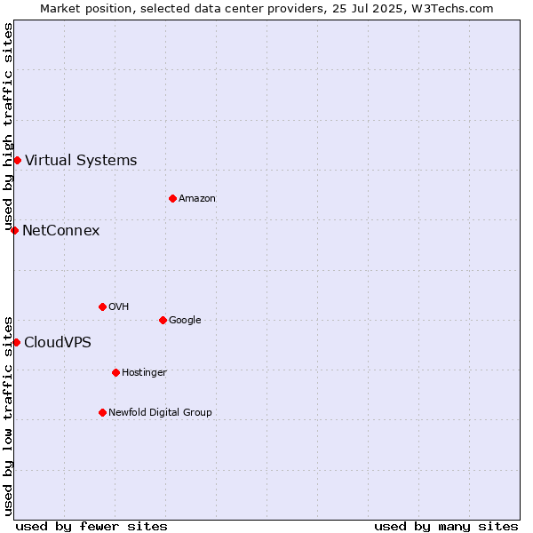 Market position of Virtual Systems vs. CloudVPS vs. NetConnex