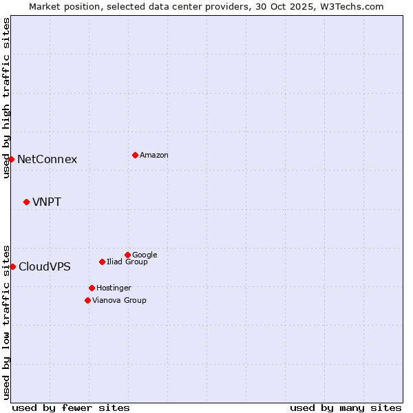 Market position of VNPT vs. CloudVPS vs. NetConnex