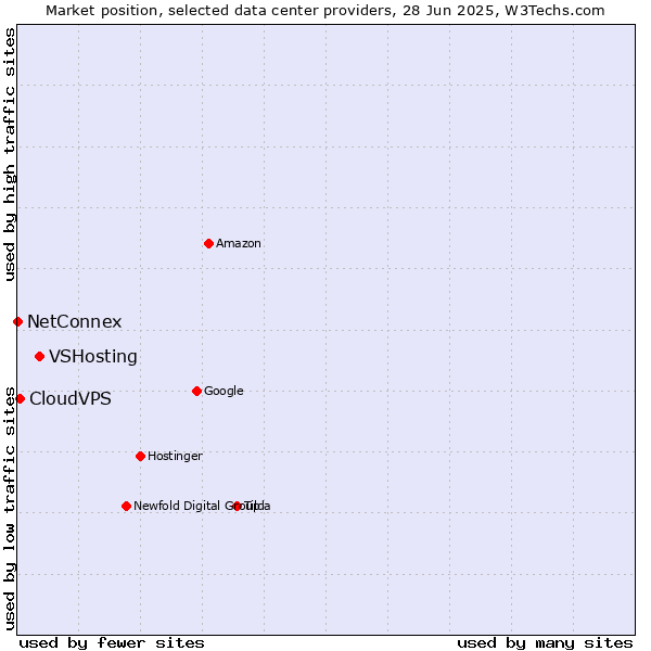 Market position of VSHosting vs. CloudVPS vs. NetConnex