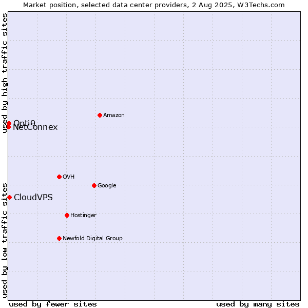 Market position of CloudVPS vs. Opti9 vs. NetConnex