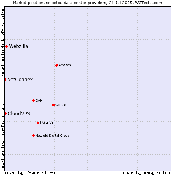Market position of Webzilla vs. CloudVPS vs. NetConnex