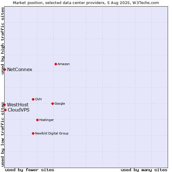 Market position of CloudVPS vs. NetConnex vs. WestHost