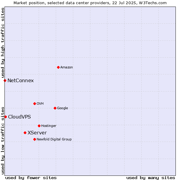Market position of XServer vs. CloudVPS vs. NetConnex