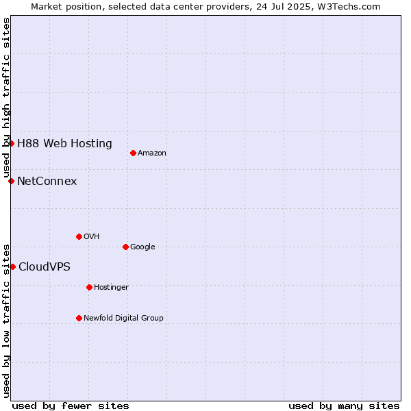 Market position of CloudVPS vs. NetConnex vs. H88 Web Hosting
