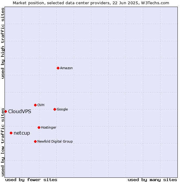 Market position of netcup vs. CloudVPS