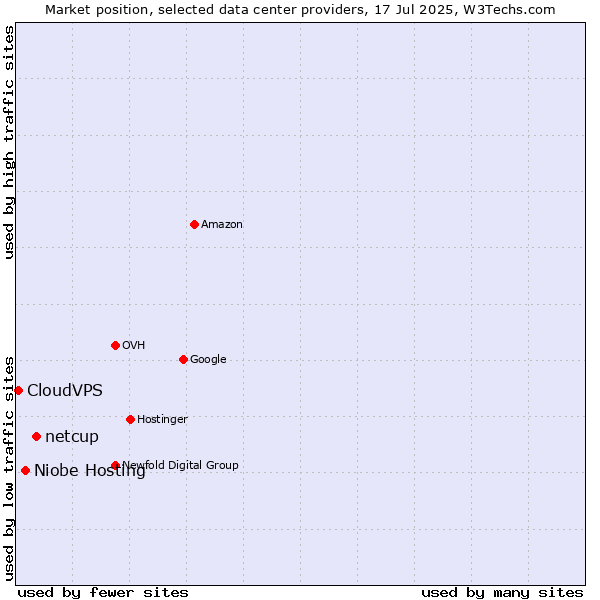 Market position of netcup vs. Niobe Hosting vs. CloudVPS