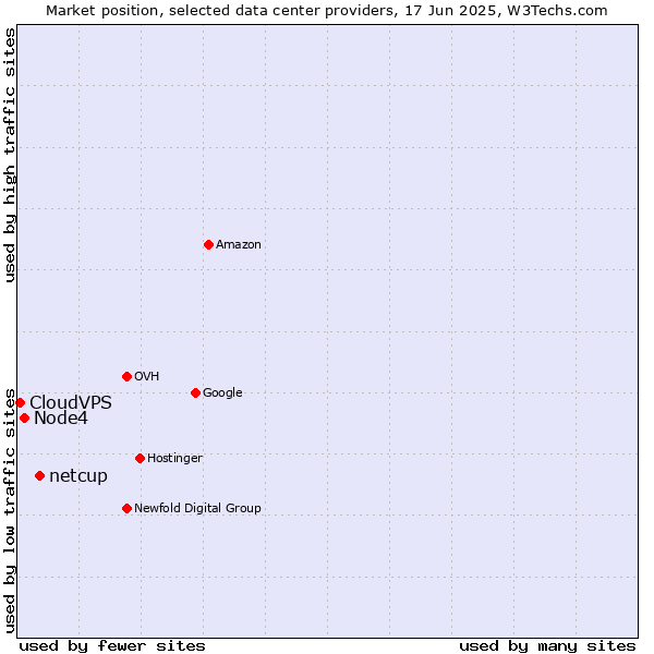 Market position of netcup vs. Node4 vs. CloudVPS