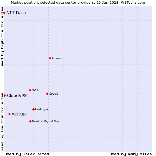 Market position of netcup vs. CloudVPS vs. NTT Data