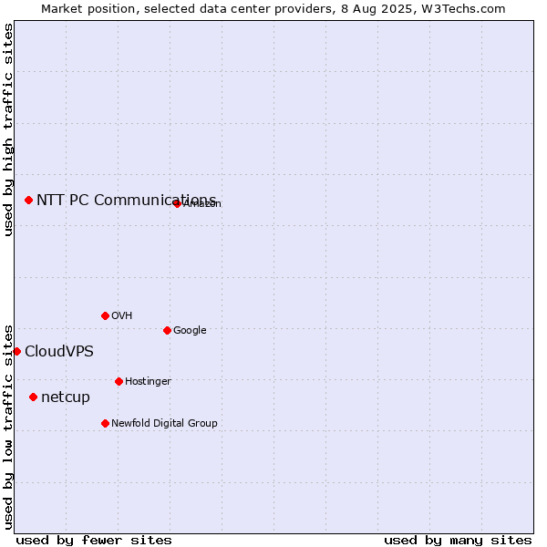 Market position of netcup vs. NTT PC Communications vs. CloudVPS