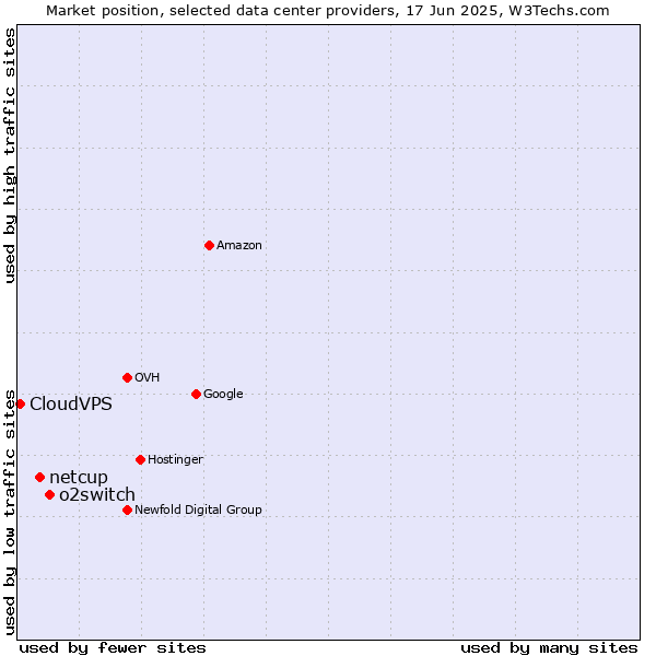 Market position of o2switch vs. netcup vs. CloudVPS