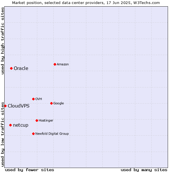 Market position of Oracle vs. netcup vs. CloudVPS
