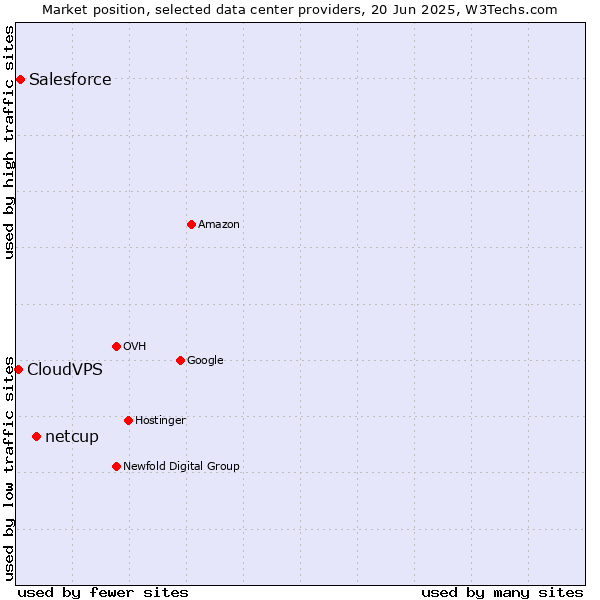 Market position of netcup vs. Salesforce vs. CloudVPS