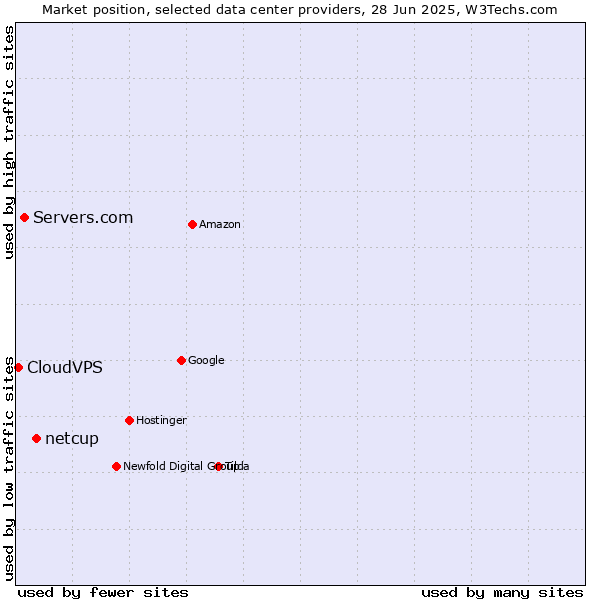 Market position of netcup vs. Servers.com vs. CloudVPS
