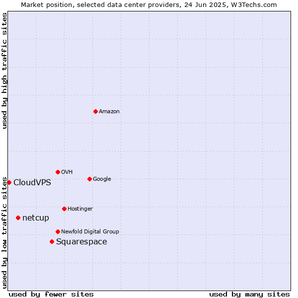 Market position of Squarespace vs. netcup vs. CloudVPS