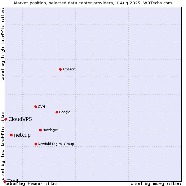 Market position of netcup vs. CloudVPS vs. Tcell