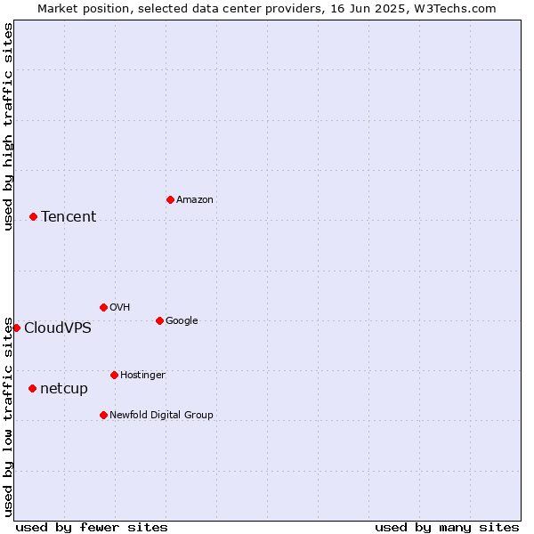 Market position of Tencent vs. netcup vs. CloudVPS