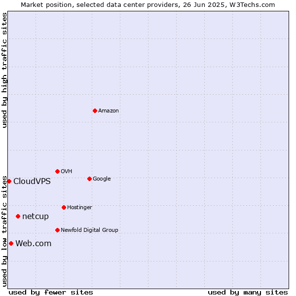 Market position of netcup vs. Web.com vs. CloudVPS