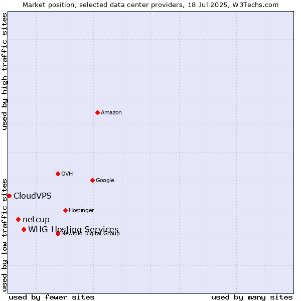 Market position of WHG Hosting Services vs. netcup vs. CloudVPS