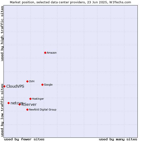 Market position of XServer vs. netcup vs. CloudVPS