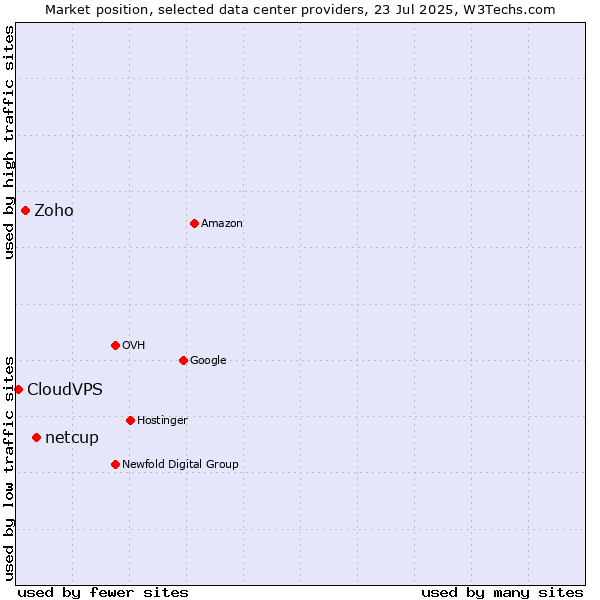 Market position of netcup vs. Zoho vs. CloudVPS
