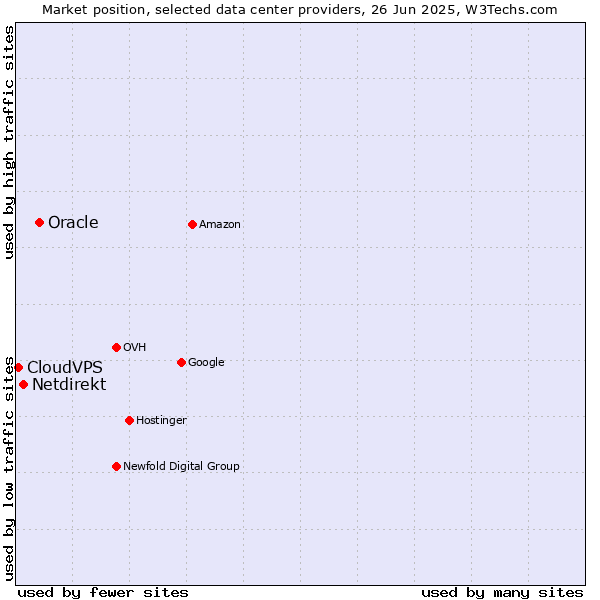 Market position of Oracle vs. Netdirekt vs. CloudVPS
