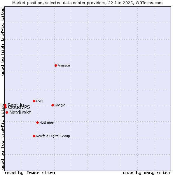 Market position of Netdirekt vs. CloudVPS vs. Root.lu