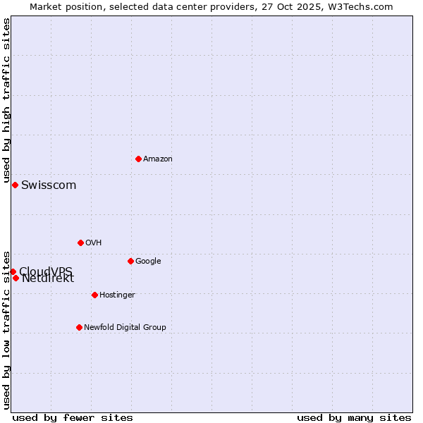 Market position of Netdirekt vs. Swisscom vs. CloudVPS