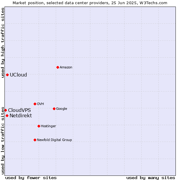 Market position of UCloud vs. Netdirekt vs. CloudVPS