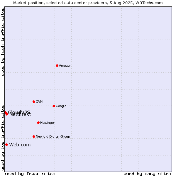 Market position of Netdirekt vs. Web.com vs. CloudVPS