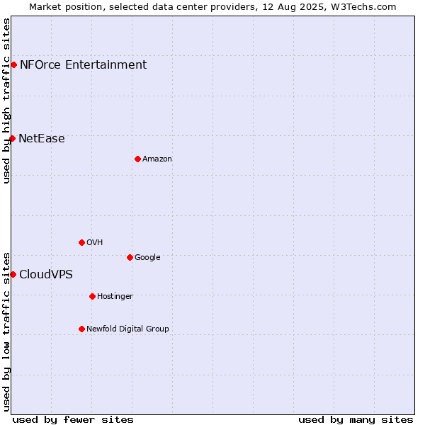 Market position of NFOrce Entertainment vs. CloudVPS vs. NetEase