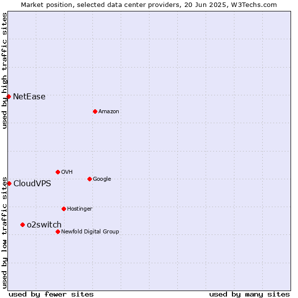 Market position of o2switch vs. CloudVPS vs. NetEase
