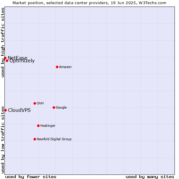 Market position of Optimizely vs. CloudVPS vs. NetEase
