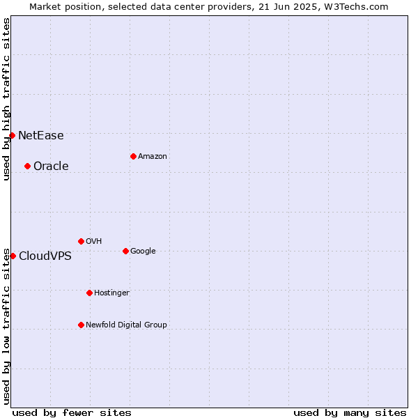 Market position of Oracle vs. CloudVPS vs. NetEase