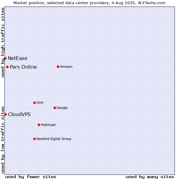 Market position of Pars Online vs. CloudVPS vs. NetEase
