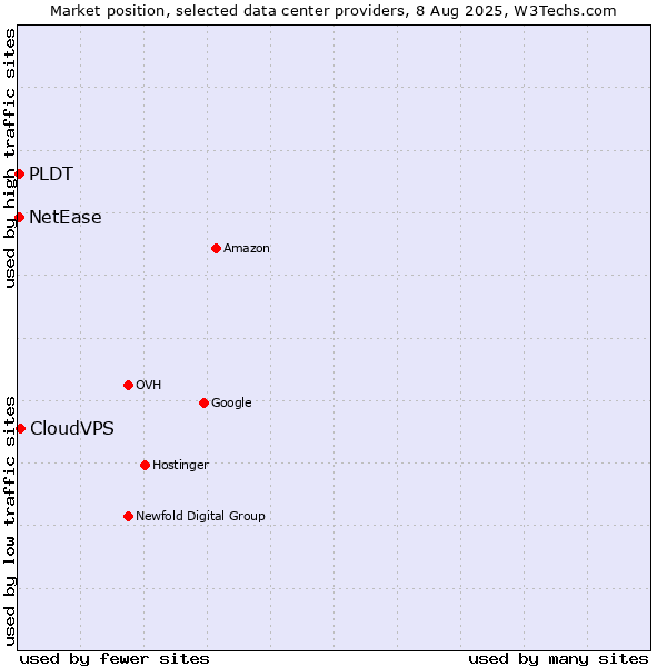 Market position of CloudVPS vs. PLDT vs. NetEase