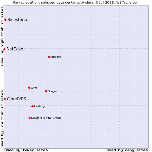 Market position of Salesforce vs. CloudVPS vs. NetEase