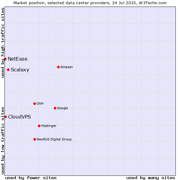 Market position of Scalaxy vs. CloudVPS vs. NetEase