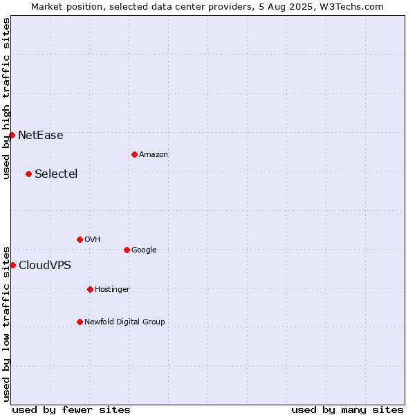Market position of Selectel vs. CloudVPS vs. NetEase