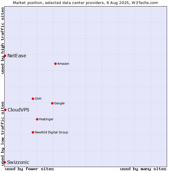 Market position of CloudVPS vs. NetEase vs. Swizzonic